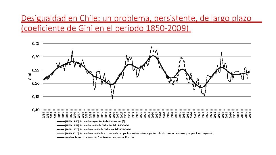 Desigualdad en Chile: un problema, persistente, de largo plazo (coeficiente de Gini en el Desigualdad en Chile: un problema, persistente, de largo plazo (coeficiente de Gini en el