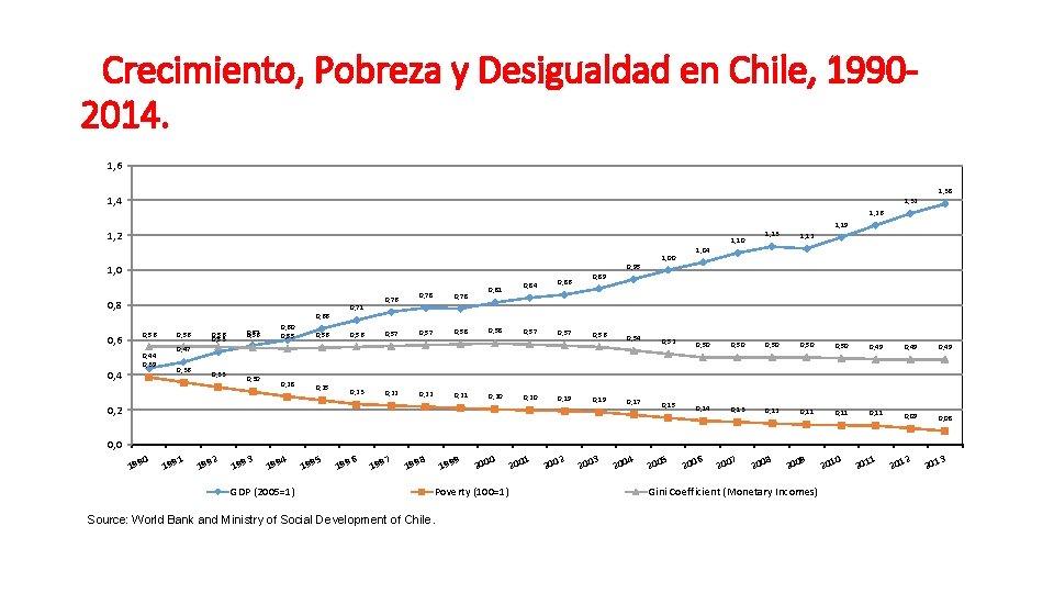 Crecimiento, Pobreza y Desigualdad en Chile, 19902014. 1, 6 1, 38 1, 4 1, Crecimiento, Pobreza y Desigualdad en Chile, 19902014. 1, 6 1, 38 1, 4 1,