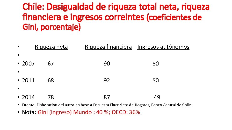 Chile: Desigualdad de riqueza total neta, riqueza financiera e ingresos correintes (coeficientes de Gini, Chile: Desigualdad de riqueza total neta, riqueza financiera e ingresos correintes (coeficientes de Gini,