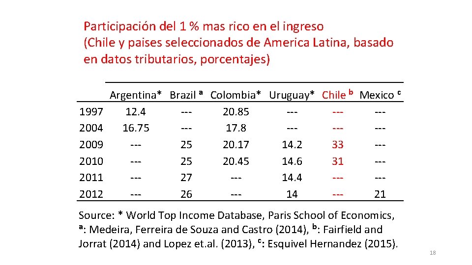 Participación del 1 % mas rico en el ingreso (Chile y paises seleccionados de Participación del 1 % mas rico en el ingreso (Chile y paises seleccionados de