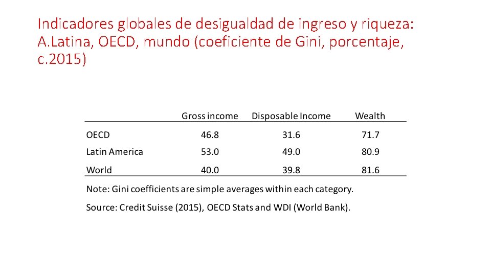 Indicadores globales de desigualdad de ingreso y riqueza: A. Latina, OECD, mundo (coeficiente de Indicadores globales de desigualdad de ingreso y riqueza: A. Latina, OECD, mundo (coeficiente de