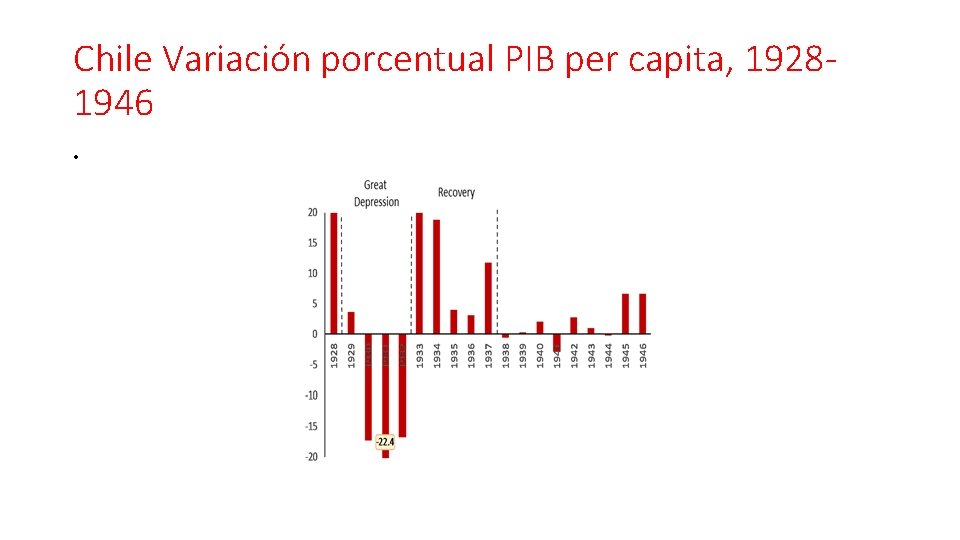 Chile Variación porcentual PIB per capita, 19281946 • Chile Variación porcentual PIB per capita, 19281946 •
