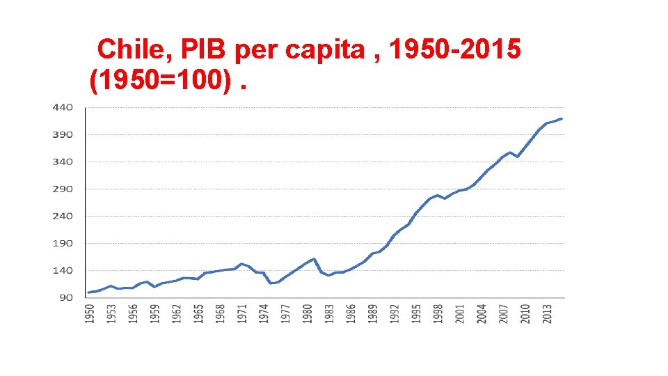 Chile, PIB per capita , 1950 -2015 (1950=100). Chile, PIB per capita , 1950 -2015 (1950=100).