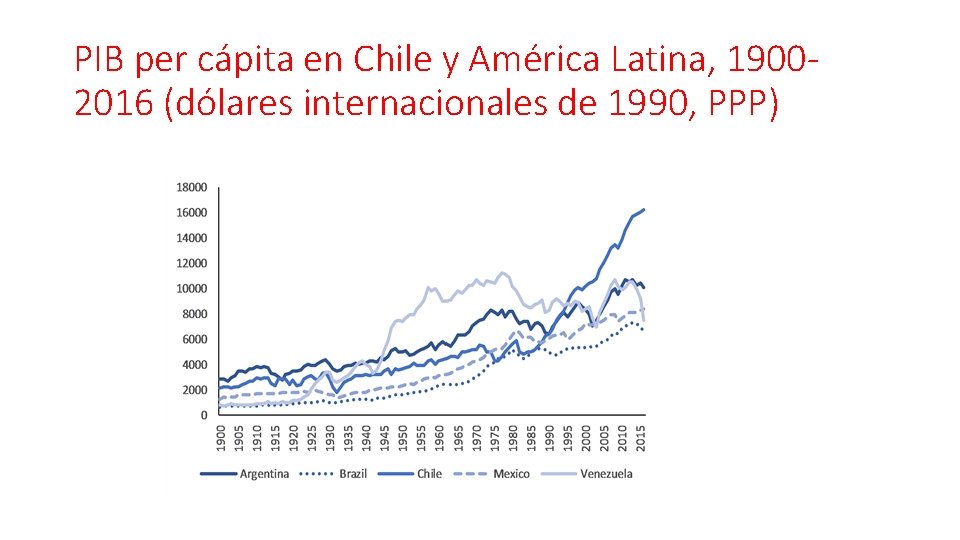 PIB per cápita en Chile y América Latina, 19002016 (dólares internacionales de 1990, PPP) PIB per cápita en Chile y América Latina, 19002016 (dólares internacionales de 1990, PPP)