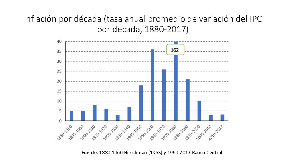 Inflación por década (tasa anual promedio de variación del IPC por década, 1880 -2017) Inflación por década (tasa anual promedio de variación del IPC por década, 1880 -2017)