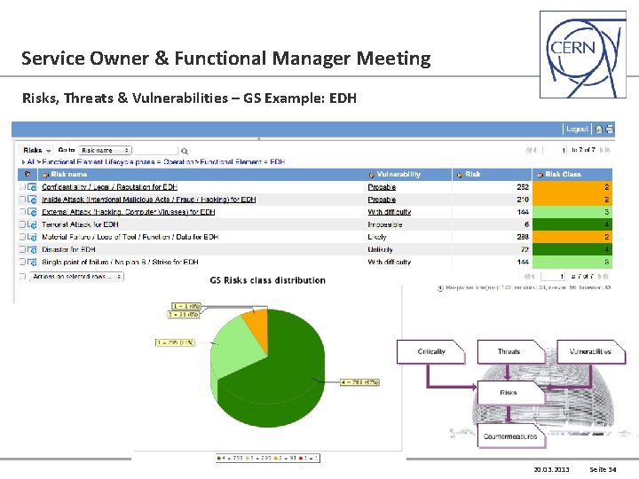 Service Owner & Functional Manager Meeting Risks, Threats & Vulnerabilities – GS Example: EDH