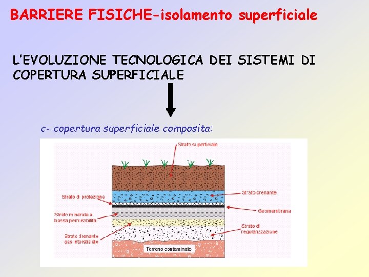 BARRIERE FISICHE-isolamento superficiale L’EVOLUZIONE TECNOLOGICA DEI SISTEMI DI COPERTURA SUPERFICIALE c- copertura superficiale composita: