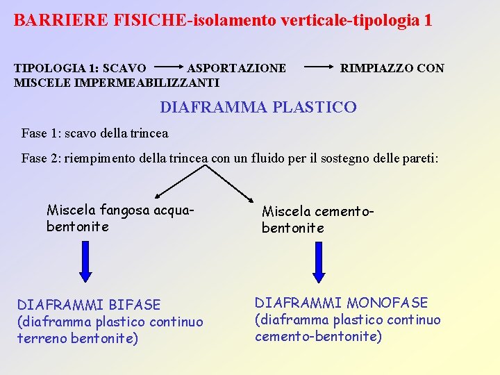 BARRIERE FISICHE-isolamento verticale-tipologia 1 TIPOLOGIA 1: SCAVO ASPORTAZIONE MISCELE IMPERMEABILIZZANTI RIMPIAZZO CON DIAFRAMMA PLASTICO