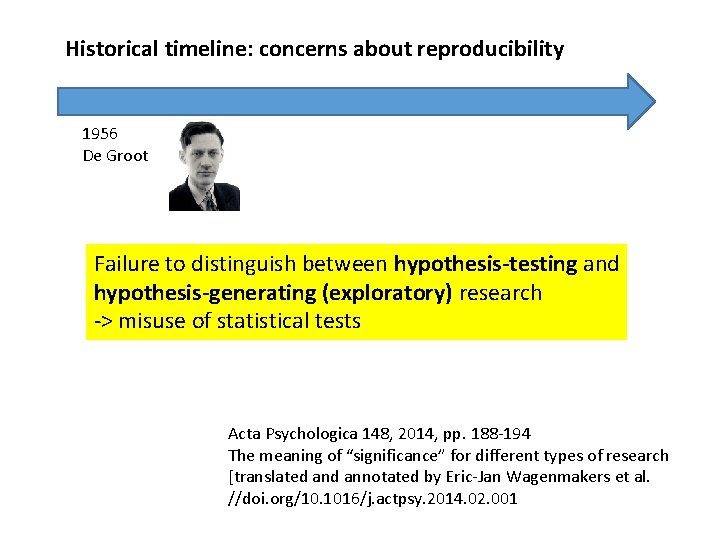 Historical timeline: concerns about reproducibility 1956 De Groot Failure to distinguish between hypothesis-testing and