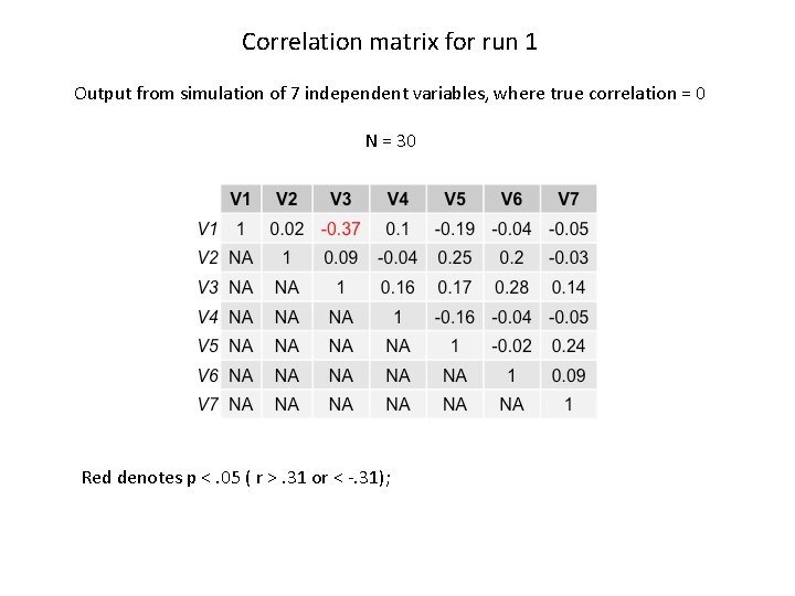 Correlation matrix for run 1 Output from simulation of 7 independent variables, where true