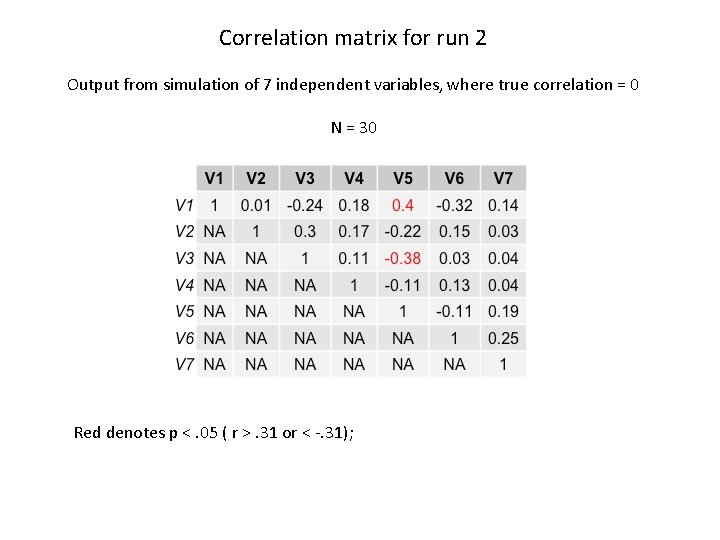 Correlation matrix for run 2 Output from simulation of 7 independent variables, where true