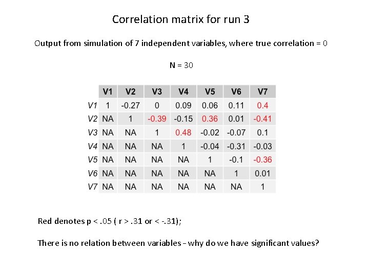 Correlation matrix for run 3 Output from simulation of 7 independent variables, where true