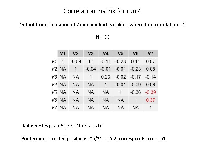 Correlation matrix for run 4 Output from simulation of 7 independent variables, where true