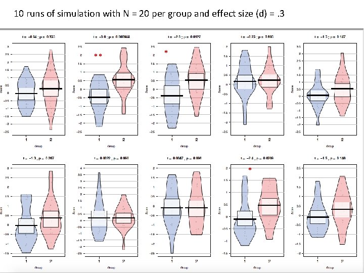 10 runs of simulation with N = 20 per group and effect size (d)