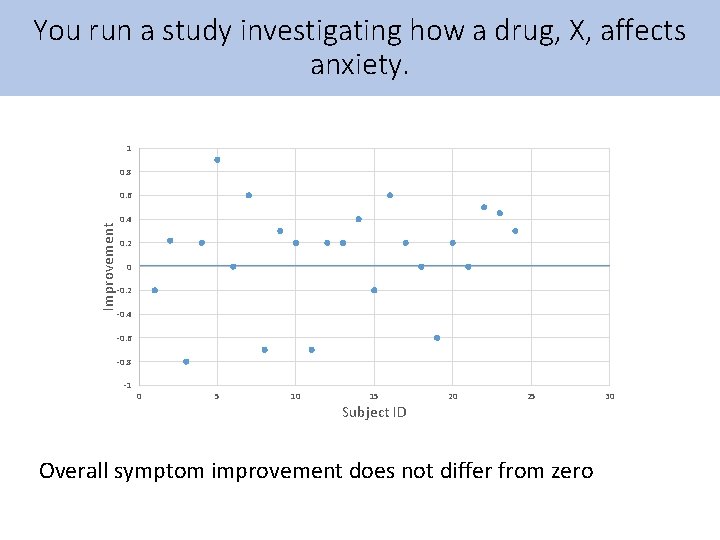 You run a study investigating how a drug, X, affects anxiety. 1 0. 8