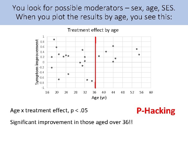 You look for possible moderators – sex, age, SES. When you plot the results