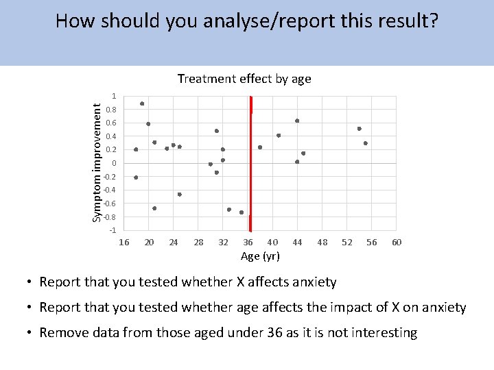 How should you analyse/report this result? Treatment effect by age Symptom improvement 1 0.