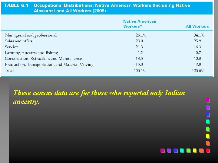 These census data are for those who reported only Indian ancestry. 