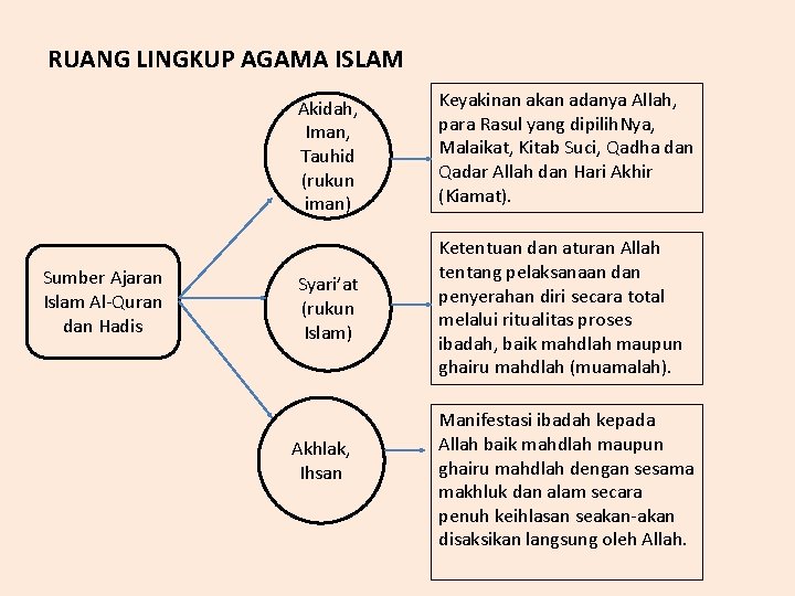 RUANG LINGKUP AGAMA ISLAM Sumber Ajaran Islam Al-Quran dan Hadis Akidah, Iman, Tauhid (rukun