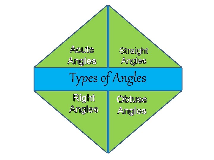An angle that measures less than 90° Acute Angles An angle that measures exactly