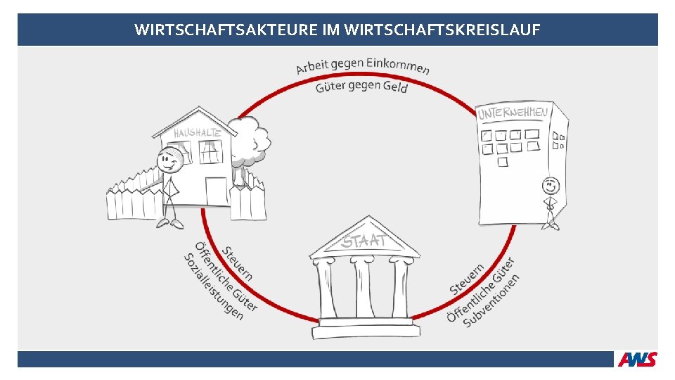 WIRTSCHAFTSAKTEURE IM WIRTSCHAFTSKREISLAUF 