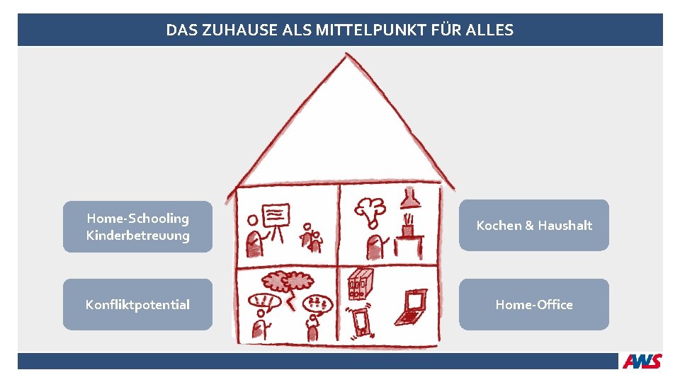 DAS ZUHAUSE ALS MITTELPUNKT FÜR ALLES Home-Schooling Kinderbetreuung Kochen & Haushalt Konfliktpotential Home-Office 