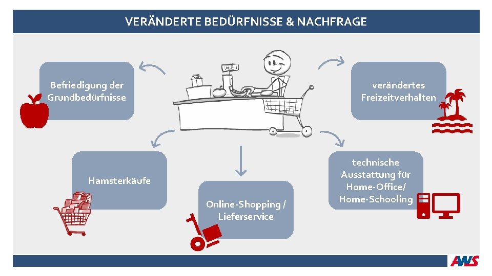 VERÄNDERTE BEDÜRFNISSE & NACHFRAGE Befriedigung der Grundbedürfnisse verändertes Freizeitverhalten Hamsterkäufe Online-Shopping / Lieferservice technische