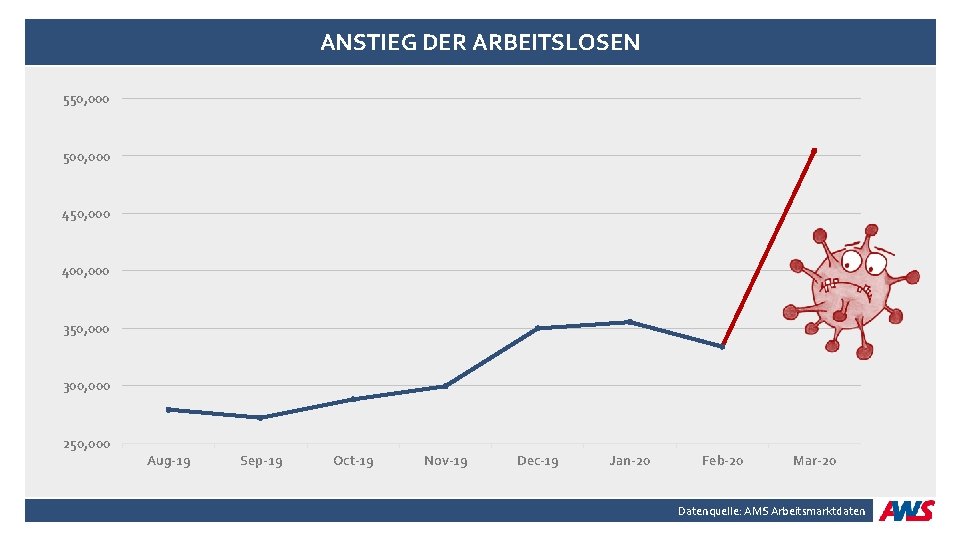 ANSTIEG DER ARBEITSLOSEN 550, 000 500, 000 450, 000 400, 000 350, 000 300,