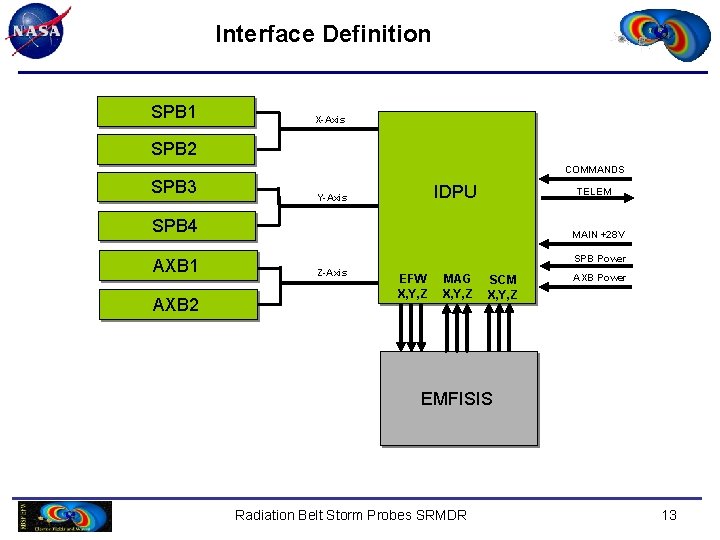 Interface Definition SPB 1 X-Axis SPB 2 COMMANDS SPB 3 IDPU Y-Axis TELEM SPB