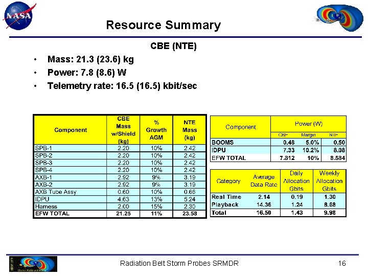 Resource Summary CBE (NTE) • • • Mass: 21. 3 (23. 6) kg Power: