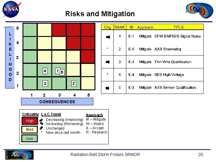 Risks and Mitigation 5 L I K E L I H O O D