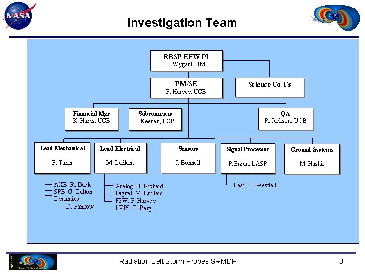 Investigation Team RBSP EFW PI J. Wygant, UM PM/SE Science Co-I’s P. Harvey, UCB