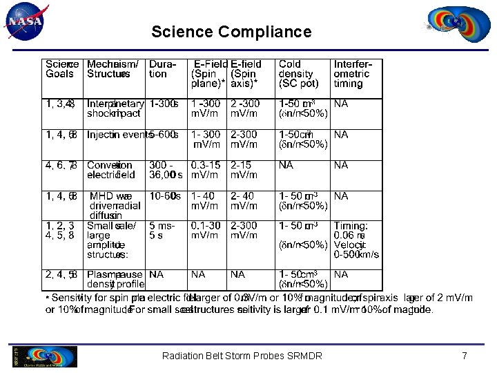 Science Compliance Radiation Belt Storm Probes SRMDR 7 