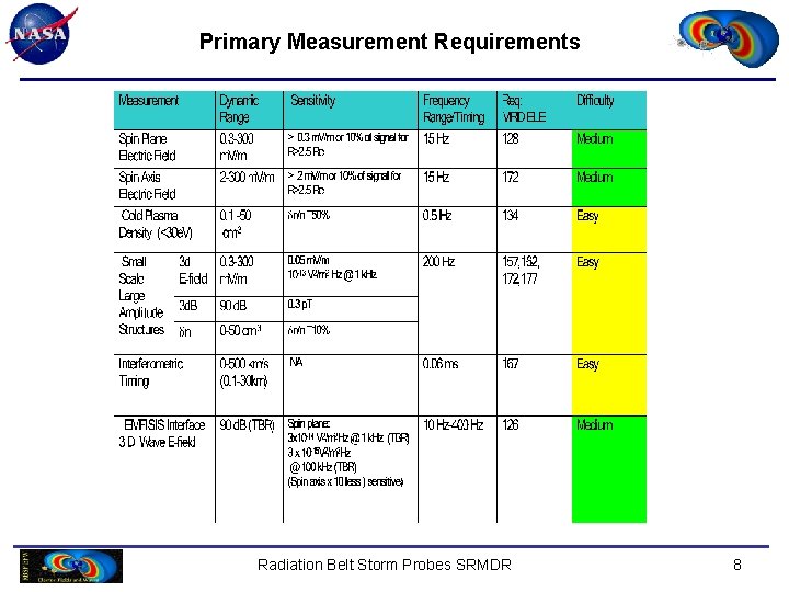 Primary Measurement Requirements Radiation Belt Storm Probes SRMDR 8 