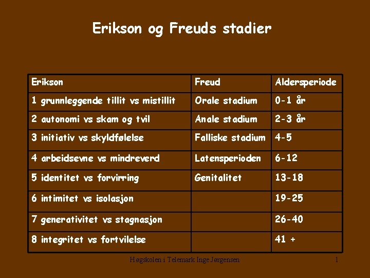 Erikson og Freuds stadier Erikson Freud Aldersperiode 1 grunnleggende tillit vs mistillit Orale stadium Erikson og Freuds stadier Erikson Freud Aldersperiode 1 grunnleggende tillit vs mistillit Orale stadium