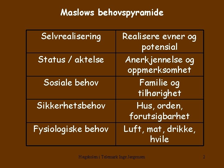 Maslows behovspyramide Selvrealisering Status / aktelse Sosiale behov Sikkerhetsbehov Fysiologiske behov Realisere evner og Maslows behovspyramide Selvrealisering Status / aktelse Sosiale behov Sikkerhetsbehov Fysiologiske behov Realisere evner og
