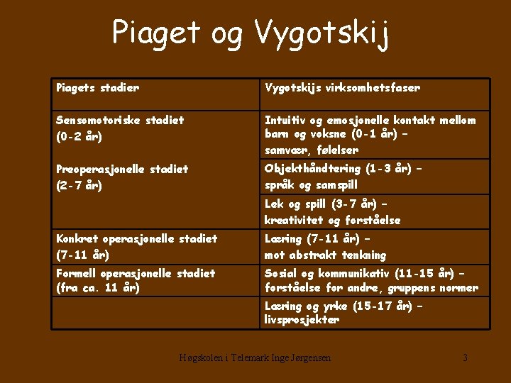 Piaget og Vygotskij Piagets stadier Vygotskijs virksomhetsfaser Sensomotoriske stadiet (0 -2 år) Intuitiv og Piaget og Vygotskij Piagets stadier Vygotskijs virksomhetsfaser Sensomotoriske stadiet (0 -2 år) Intuitiv og