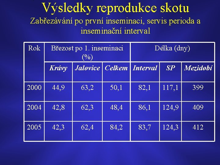 Výsledky reprodukce skotu Zabřezávání po první inseminaci, servis perioda a inseminační interval Rok Březost