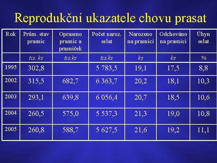 Reprodukční ukazatele chovu prasat Rok Prům. stav prasnic Opraseno prasnic a prasniček tis. ks