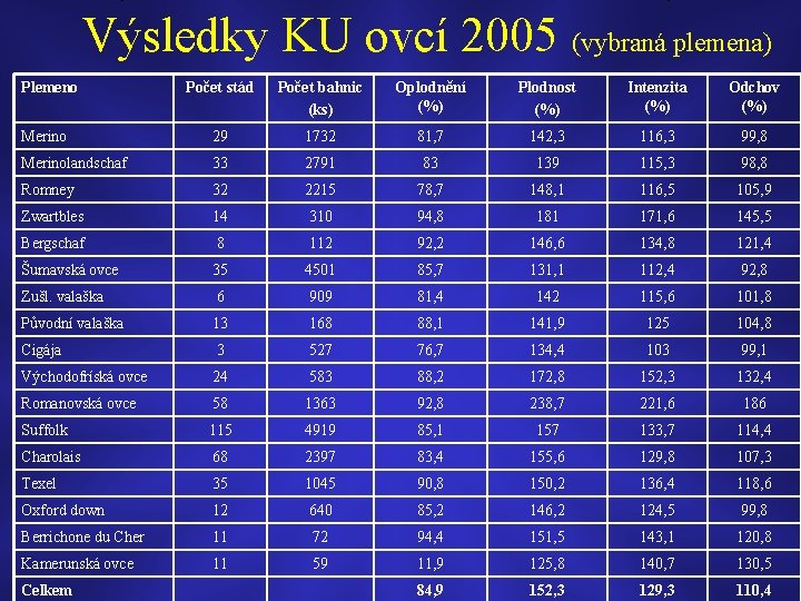 Výsledky KU ovcí 2005 (vybraná plemena) Plemeno Počet stád Počet bahnic (ks) Oplodnění (%)