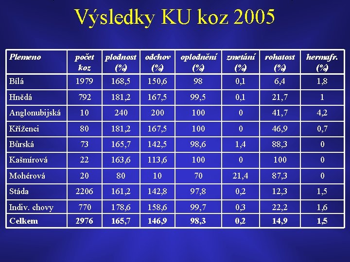 Výsledky KU koz 2005 Plemeno počet koz plodnost odchov (%) oplodnění (%) zmetání (%)