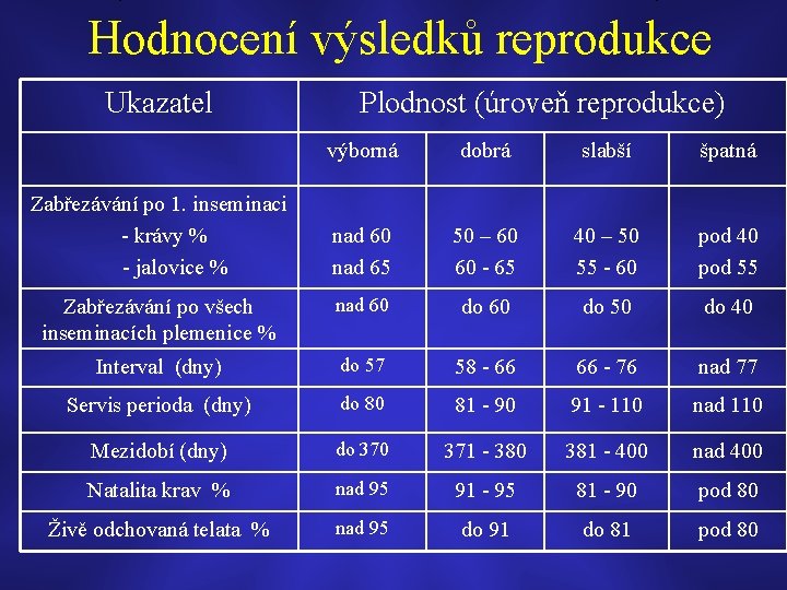 Hodnocení výsledků reprodukce Ukazatel Plodnost (úroveň reprodukce) výborná dobrá slabší špatná nad 60 nad