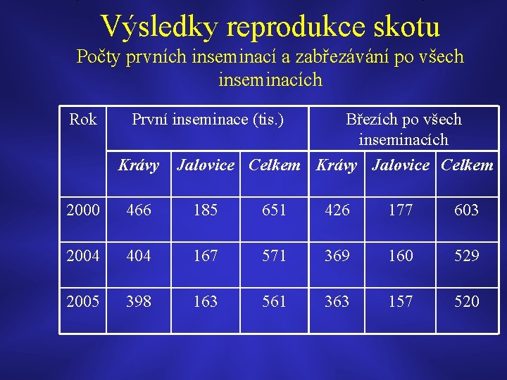 Výsledky reprodukce skotu Počty prvních inseminací a zabřezávání po všech inseminacích Rok První inseminace