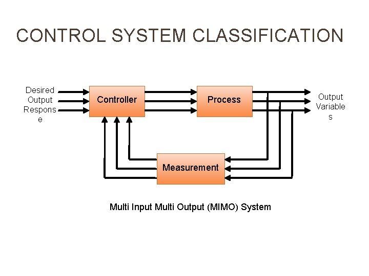 CONTROL SYSTEM CLASSIFICATION Desired Output Respons e Controller Process Measurement Multi Input Multi Output