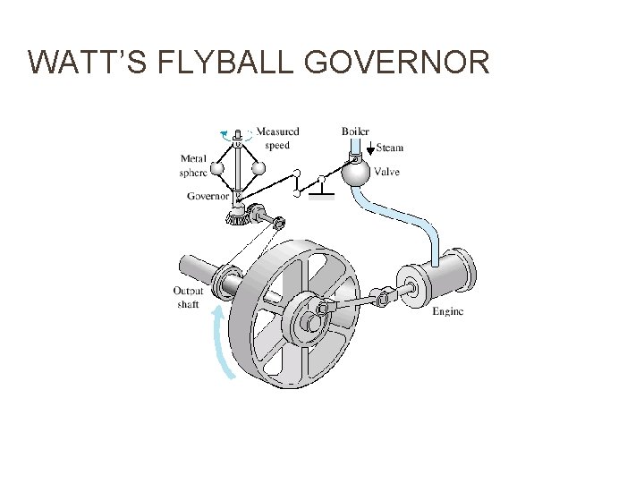 WATT’S FLYBALL GOVERNOR 