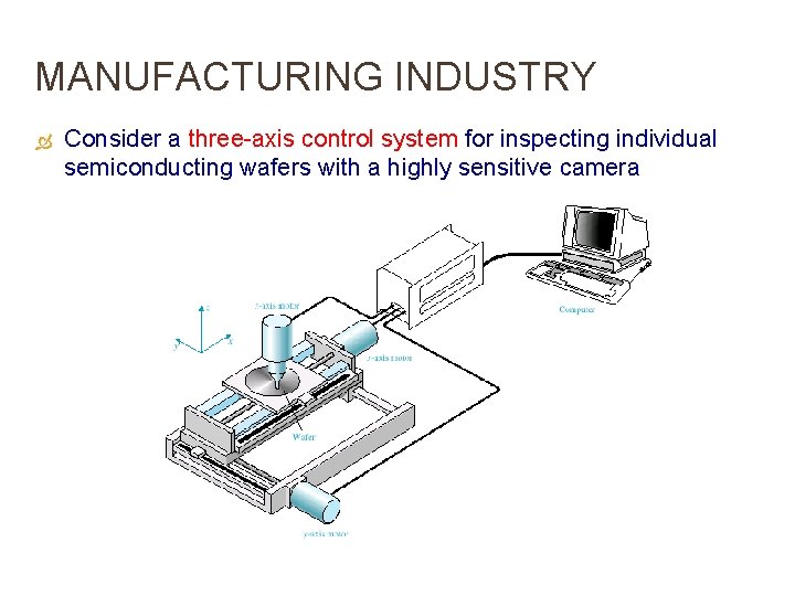 MANUFACTURING INDUSTRY Consider a three-axis control system for inspecting individual semiconducting wafers with a