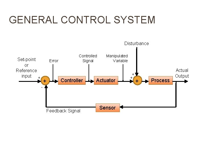 GENERAL CONTROL SYSTEM Disturbance Set-point or Reference input + Error - + Controlled Signal