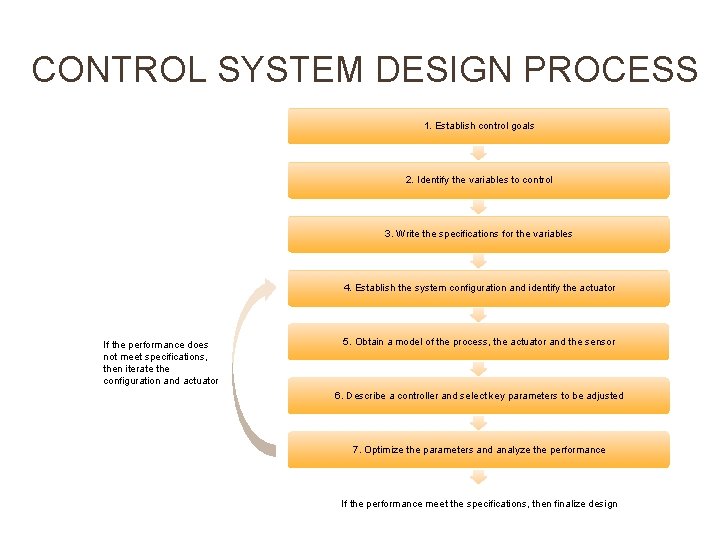 CONTROL SYSTEM DESIGN PROCESS 1. Establish control goals 2. Identify the variables to control