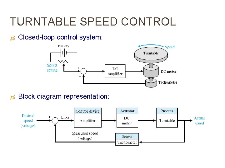 TURNTABLE SPEED CONTROL Closed-loop control system: Block diagram representation: 