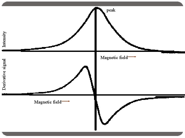 Intensity peak Derivative signal Magnetic field 